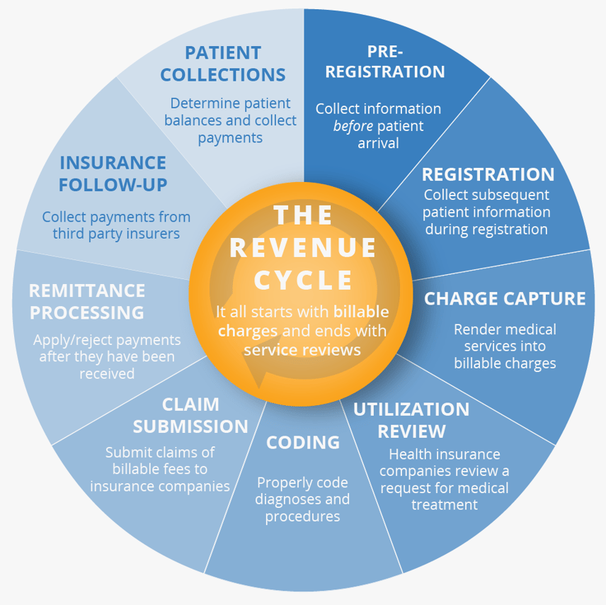 The 9 Steps Of Healthcare Revenue Cycle Management Explained 7122